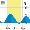 Silver Eel Pond tide chart for Wednesday, November 5, 2025