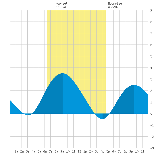 Silver Eel Pond tide chart for Thursday, November 6, 2025