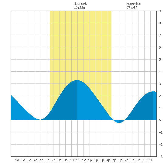 Silver Eel Pond tide chart for Saturday, November 8, 2025