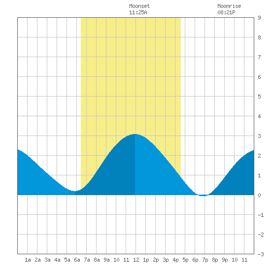 Silver Eel Pond tide chart for Sunday, November 9, 2025