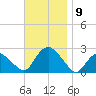 Silver Eel Pond tide chart for Sunday, November 9, 2025