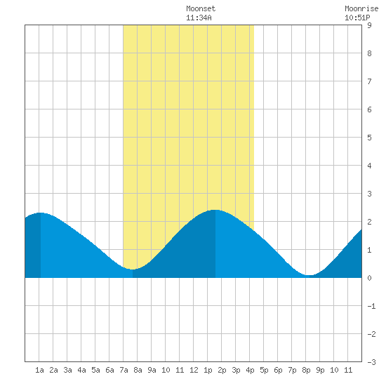 Silver Eel Pond tide chart for Wednesday, December 10, 2025