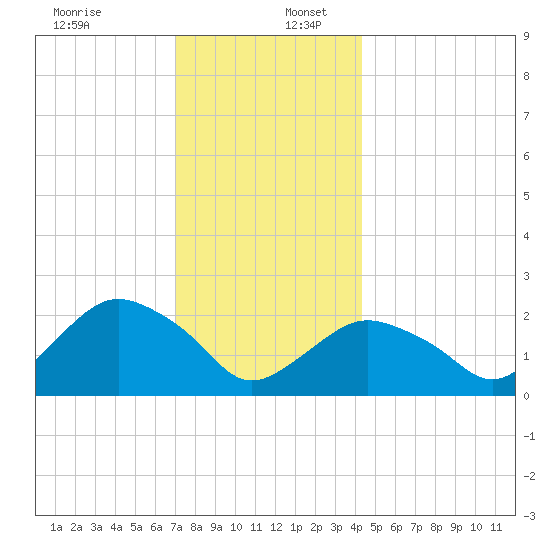 Silver Eel Pond tide chart for Saturday, December 13, 2025