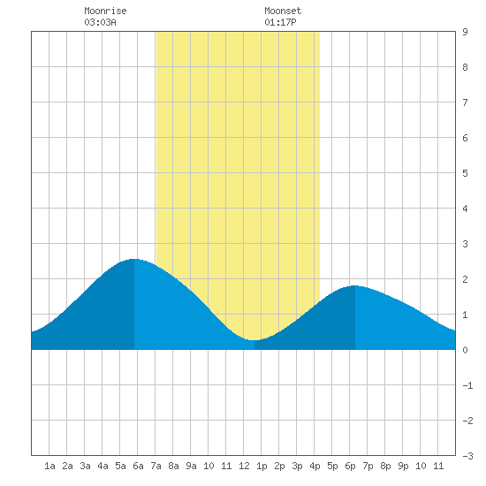 Silver Eel Pond tide chart for Monday, December 15, 2025