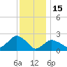 Silver Eel Pond tide chart for Monday, December 15, 2025
