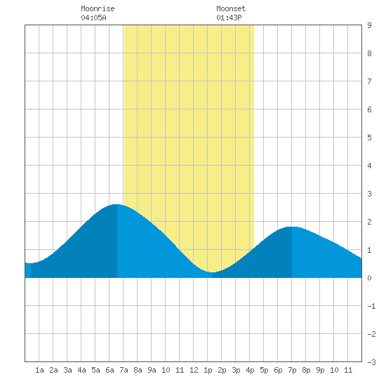 Silver Eel Pond tide chart for Tuesday, December 16, 2025