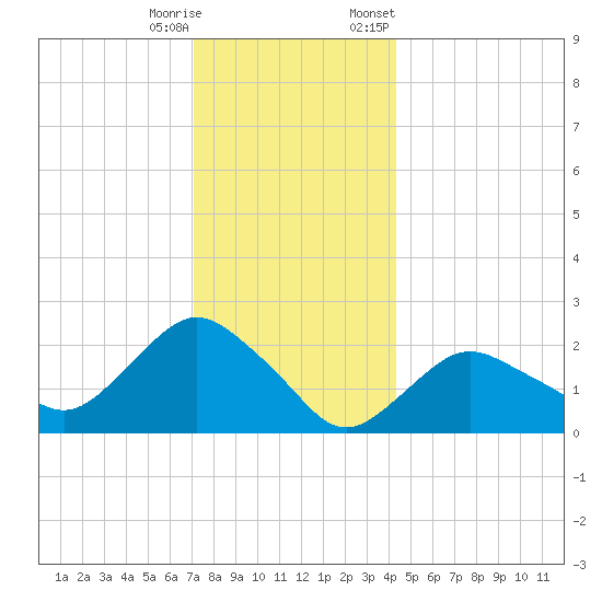 Silver Eel Pond tide chart for Wednesday, December 17, 2025