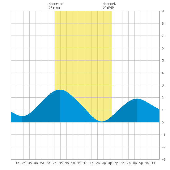 Silver Eel Pond tide chart for Thursday, December 18, 2025