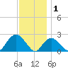 Silver Eel Pond tide chart for Monday, December 1, 2025