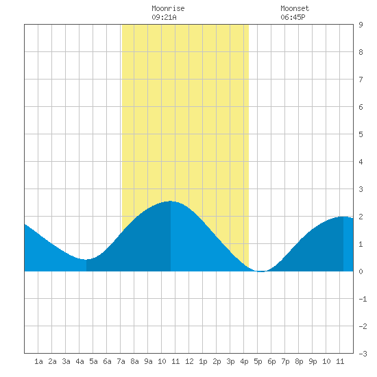 Silver Eel Pond tide chart for Monday, December 22, 2025