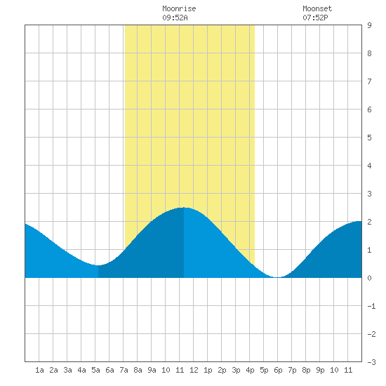 Silver Eel Pond tide chart for Tuesday, December 23, 2025