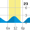 Silver Eel Pond tide chart for Tuesday, December 23, 2025