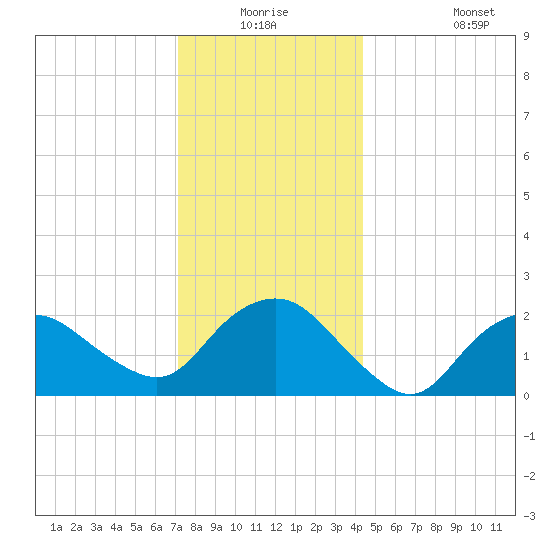 Silver Eel Pond tide chart for Wednesday, December 24, 2025