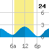 Silver Eel Pond tide chart for Wednesday, December 24, 2025
