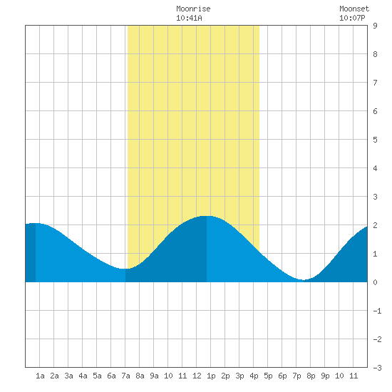 Silver Eel Pond tide chart for Thursday, December 25, 2025