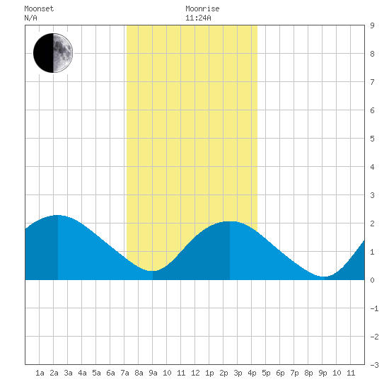 Silver Eel Pond tide chart for Saturday, December 27, 2025
