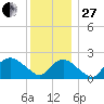 Silver Eel Pond tide chart for Saturday, December 27, 2025