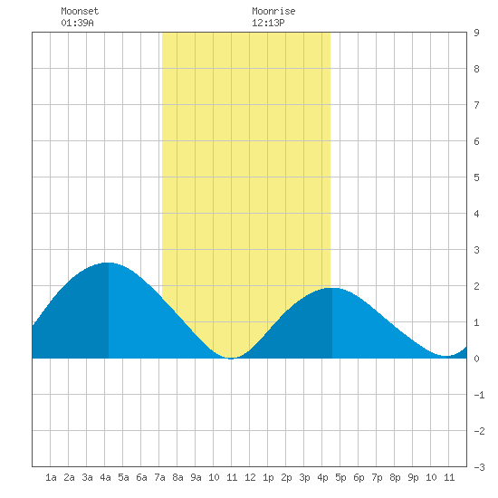 Silver Eel Pond tide chart for Monday, December 29, 2025