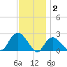 Silver Eel Pond tide chart for Tuesday, December 2, 2025