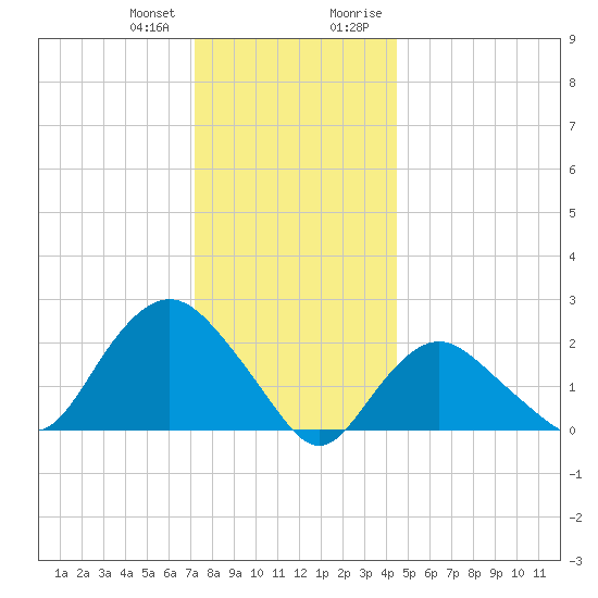 Silver Eel Pond tide chart for Wednesday, December 31, 2025