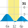 Silver Eel Pond tide chart for Wednesday, December 31, 2025
