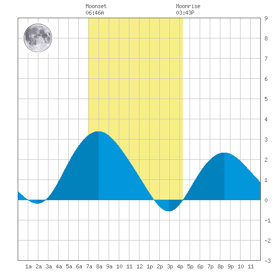 Silver Eel Pond tide chart for Thursday, December 4, 2025