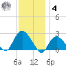Silver Eel Pond tide chart for Thursday, December 4, 2025