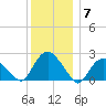 Silver Eel Pond tide chart for Sunday, December 7, 2025