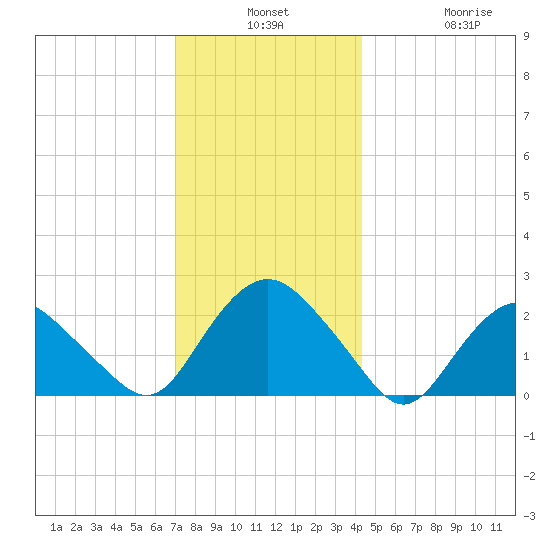 Silver Eel Pond tide chart for Monday, December 8, 2025