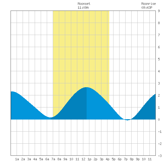 Silver Eel Pond tide chart for Tuesday, December 9, 2025