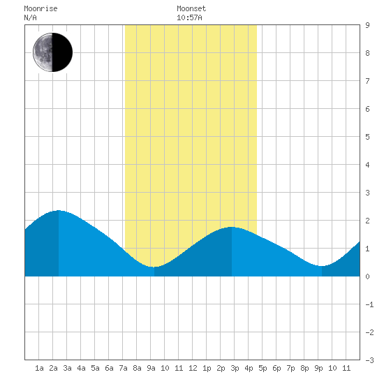 Silver Eel Pond tide chart for Saturday, January 10, 2026