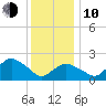 Silver Eel Pond tide chart for Saturday, January 10, 2026