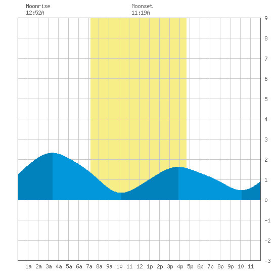 Silver Eel Pond tide chart for Sunday, January 11, 2026