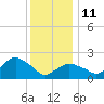 Silver Eel Pond tide chart for Sunday, January 11, 2026