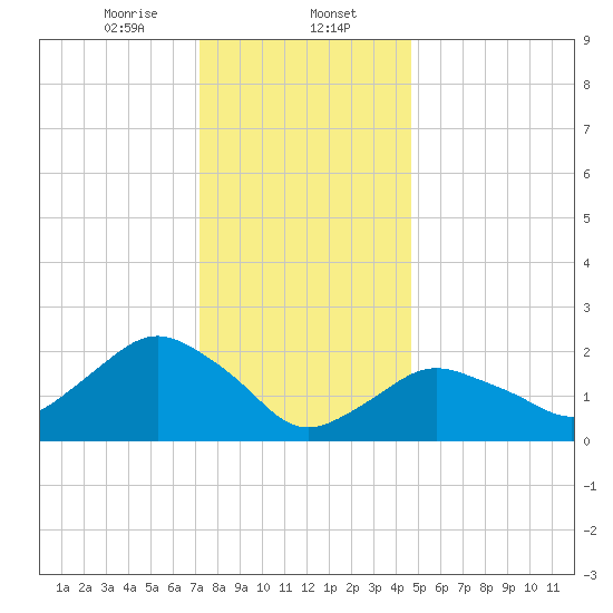 Silver Eel Pond tide chart for Tuesday, January 13, 2026