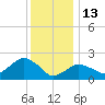 Silver Eel Pond tide chart for Tuesday, January 13, 2026