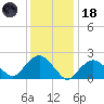 Silver Eel Pond tide chart for Sunday, January 18, 2026