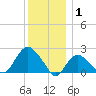 Silver Eel Pond tide chart for Thursday, January 1, 2026