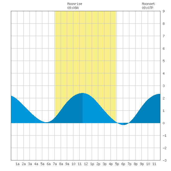 Silver Eel Pond tide chart for Thursday, January 22, 2026
