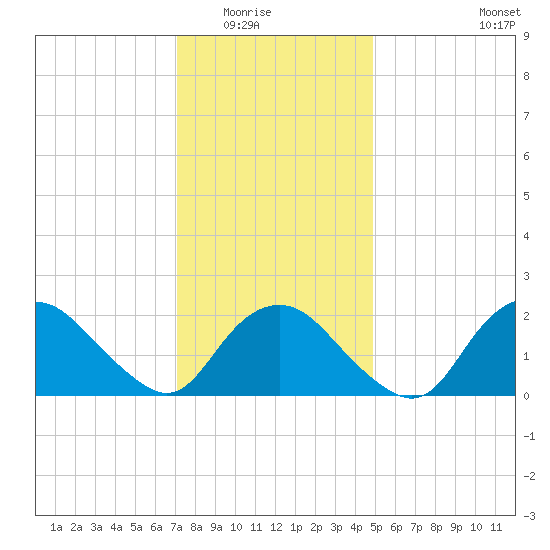 Silver Eel Pond tide chart for Friday, January 23, 2026