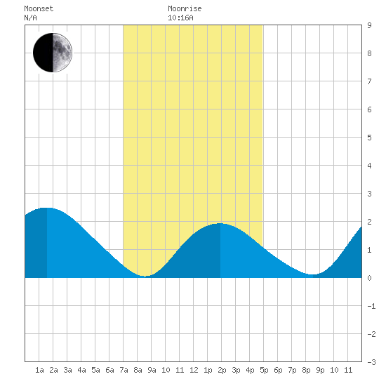 Silver Eel Pond tide chart for Sunday, January 25, 2026
