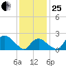 Silver Eel Pond tide chart for Sunday, January 25, 2026