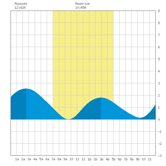 Silver Eel Pond tide chart for Monday, January 26, 2026