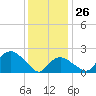 Silver Eel Pond tide chart for Monday, January 26, 2026