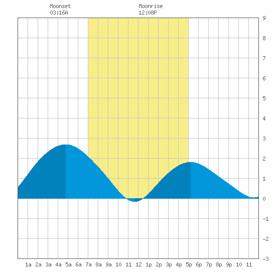 Silver Eel Pond tide chart for Wednesday, January 28, 2026