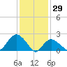 Silver Eel Pond tide chart for Thursday, January 29, 2026