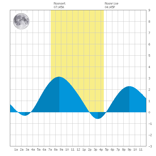 Silver Eel Pond tide chart for Saturday, January 3, 2026