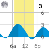 Silver Eel Pond tide chart for Saturday, January 3, 2026