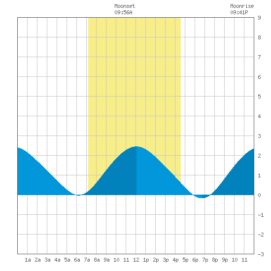 Silver Eel Pond tide chart for Wednesday, January 7, 2026
