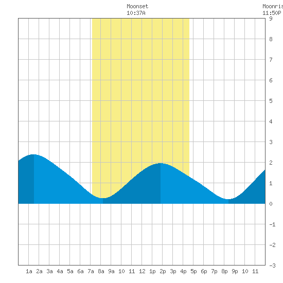 Silver Eel Pond tide chart for Friday, January 9, 2026
